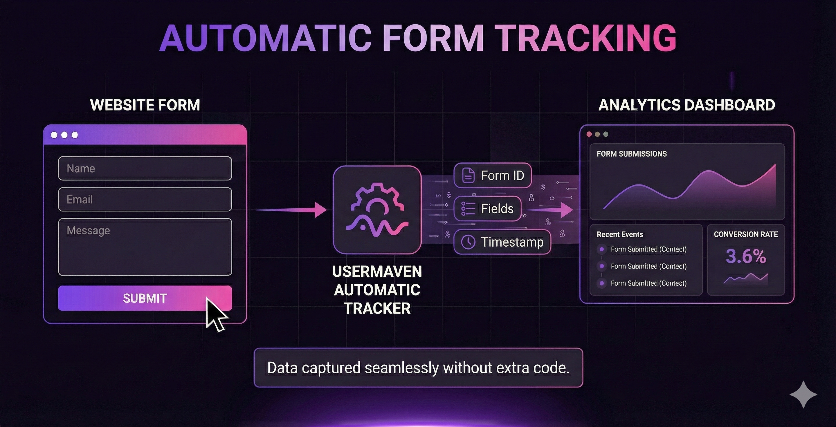 Automatic Form Tracking