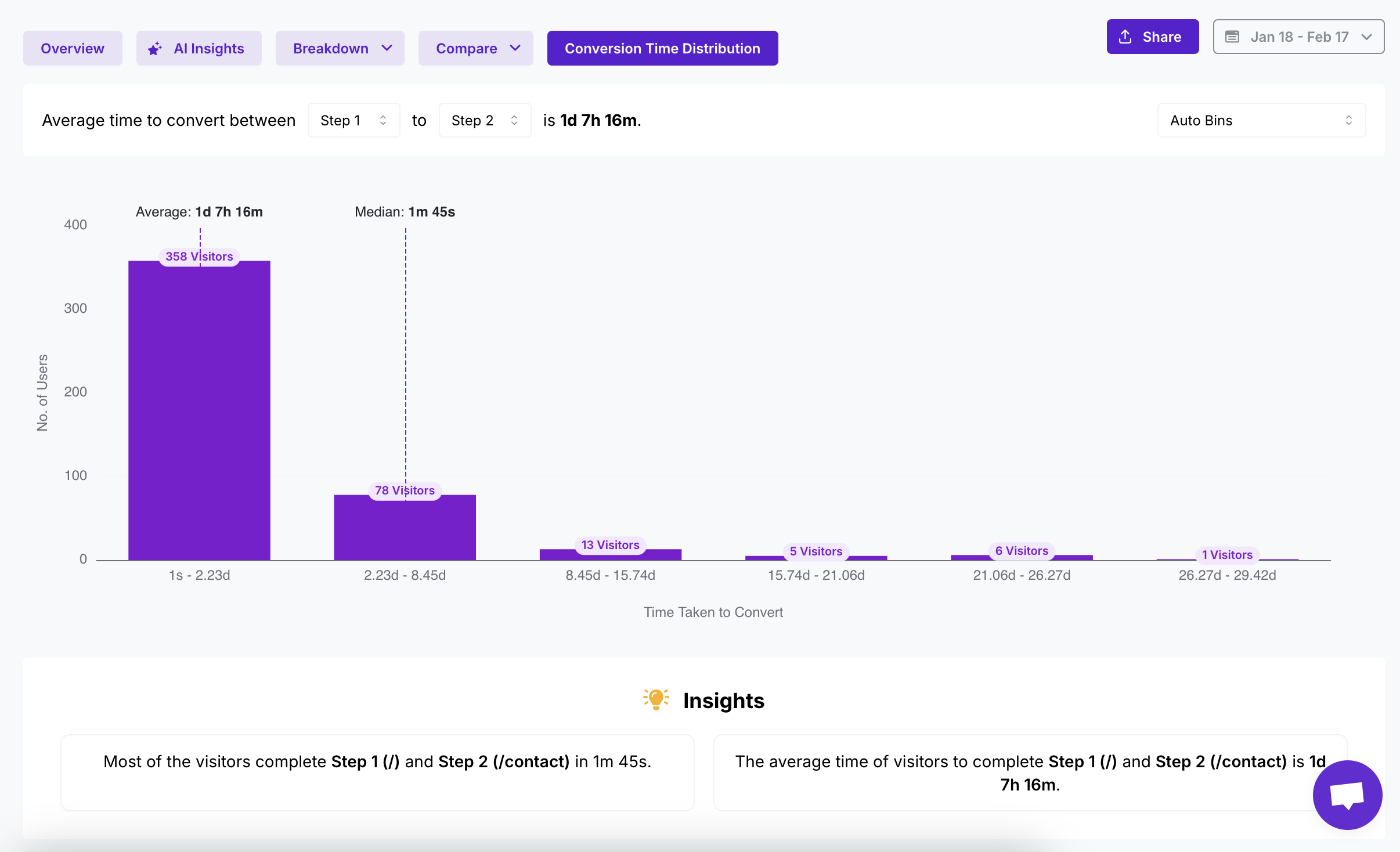conversion time distribution