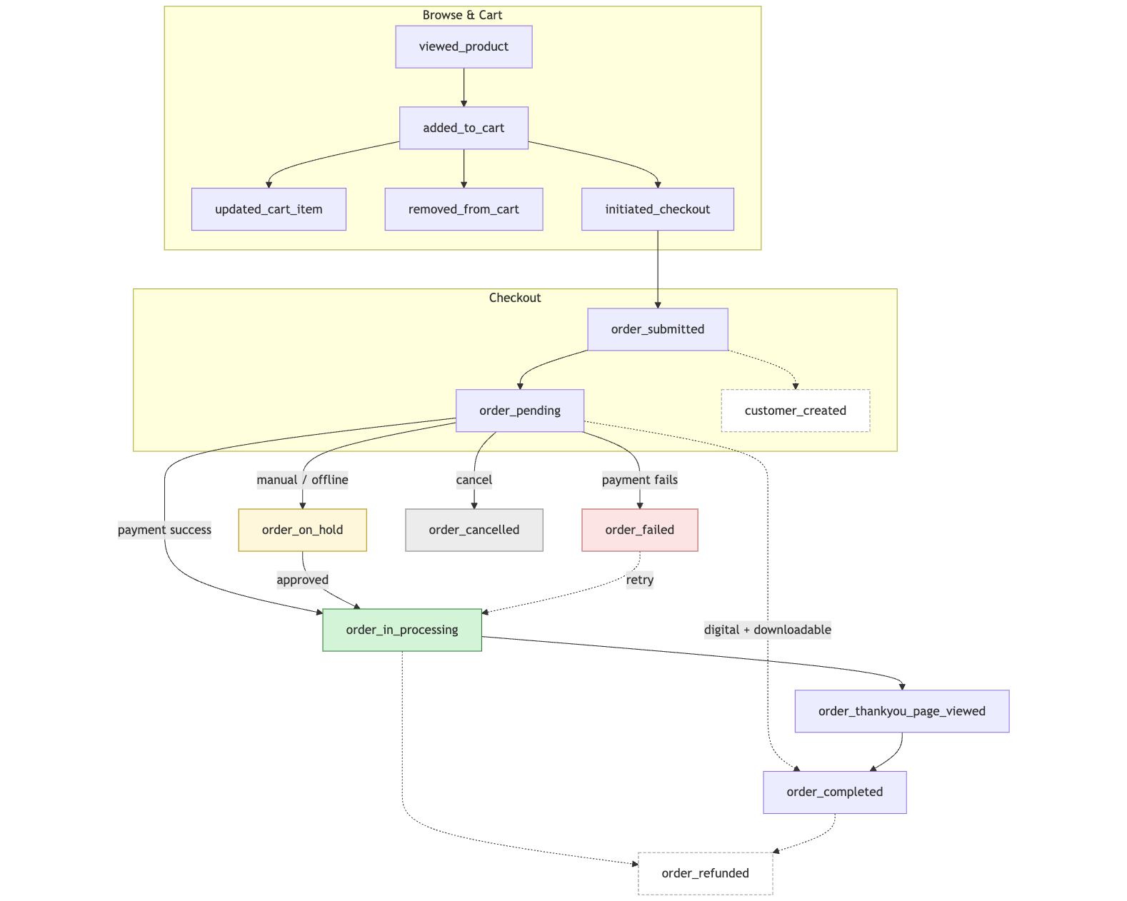 WooCommerce Order Flow