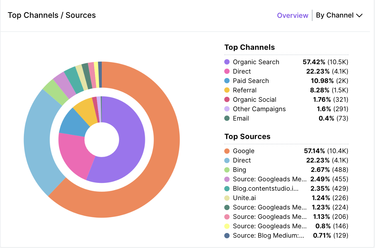 Custom channels in web analytics
