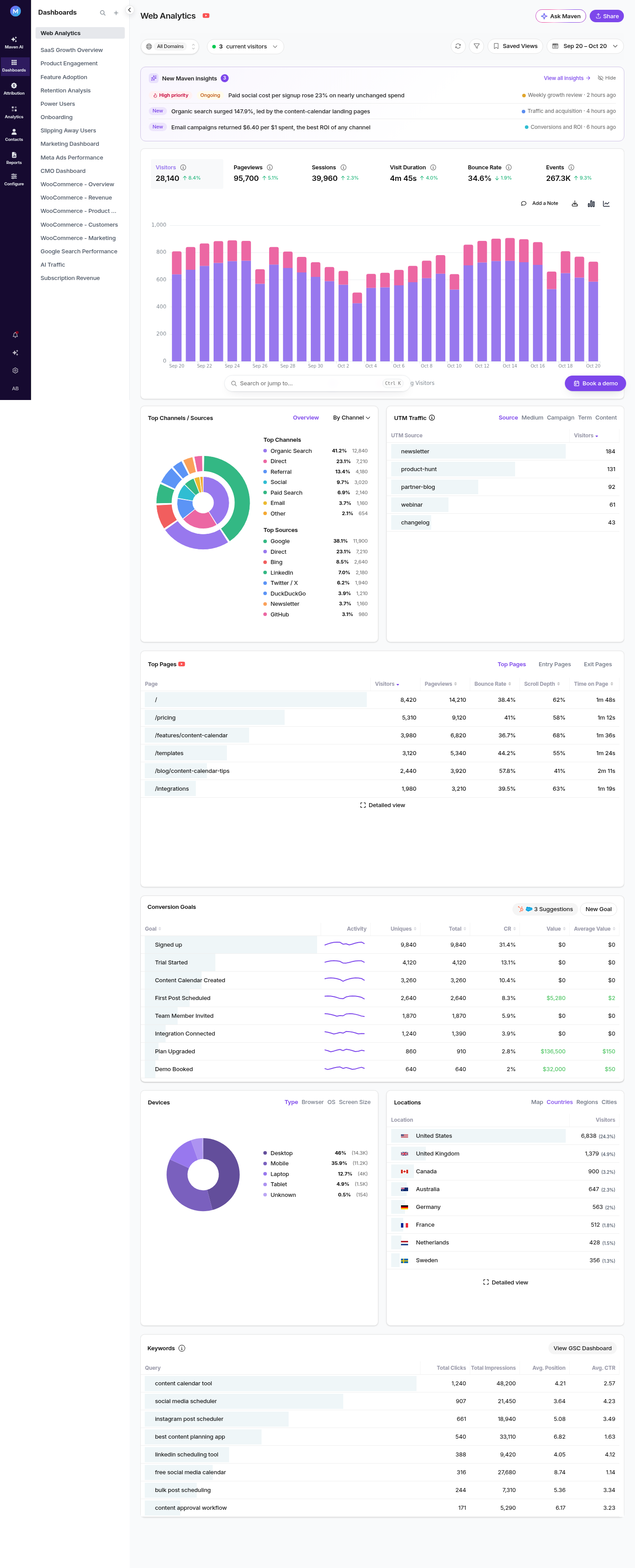 Usermaven Web Analytics dashboard showing pageviews, sessions, visit duration, bounce rate, events, top pages, and conversion goals for a workspace with correctly stitched visitor sessions.