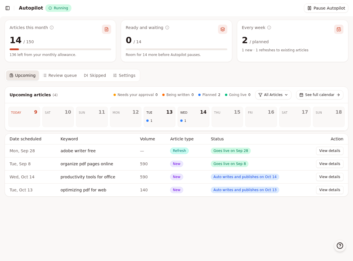 The Autopilot page's Upcoming tab, showing a list of scheduled articles with columns for date scheduled, keyword, volume, article type, status and action, alongside the week's plan calendar and tabs for Upcoming, Review queue, Skipped and Settings.