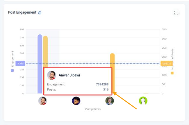 Post Engagement chart with a tooltip showing engagement and number of posts