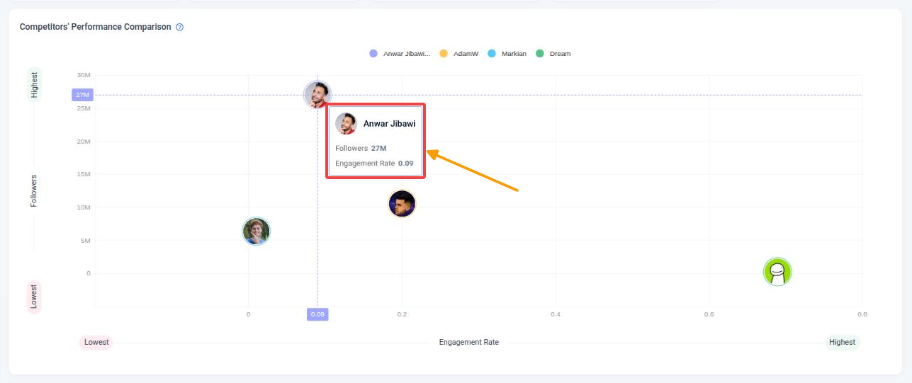 Competitors’ Performance Comparison chart with a competitor tooltip