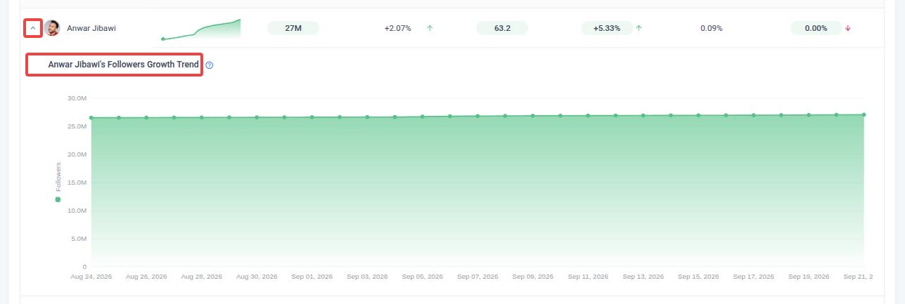 Expanded table row showing a competitor’s Followers Growth Trend