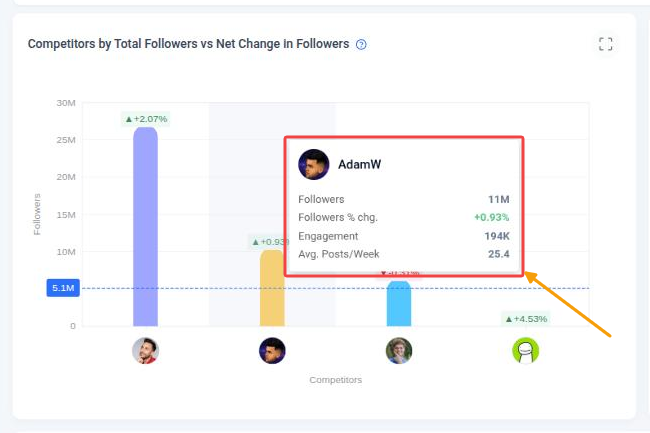 Competitors by Total Followers vs Net Change in Followers chart with a competitor tooltip