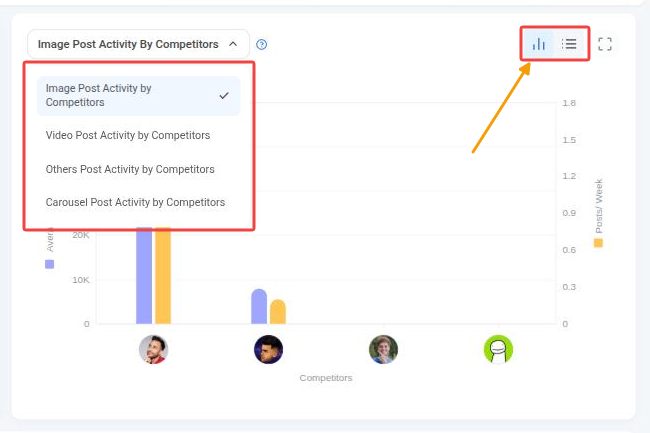 Post Activity by Competitors with the post type dropdown and the chart/list toggle