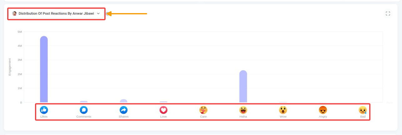 Distribution of Post Reactions chart for a selected competitor