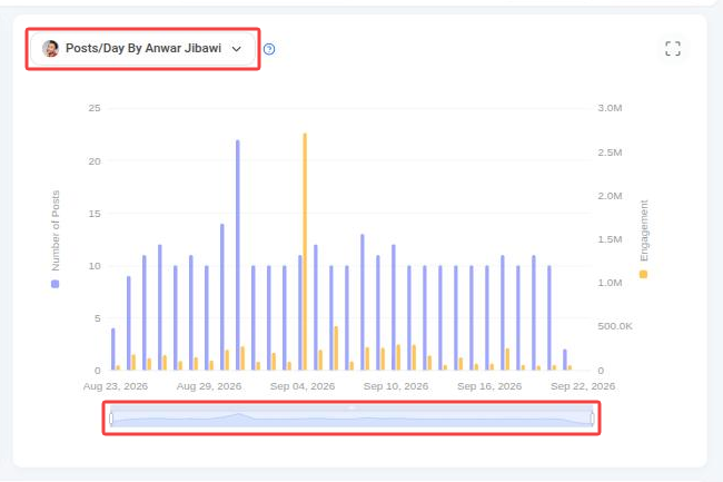 Posts/Day chart with the competitor selector and the date range slider