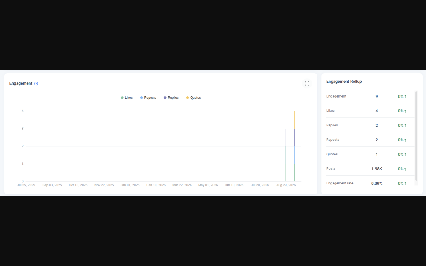 Threads Analytics Engagement chart grouping engagement by the day each post was published, alongside the Engagement Rollup summary panel