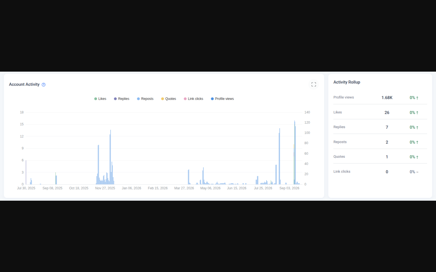 Threads Analytics Account Activity chart showing per-day likes, replies, reposts, quotes, link clicks and profile views alongside the Activity Rollup summary panel