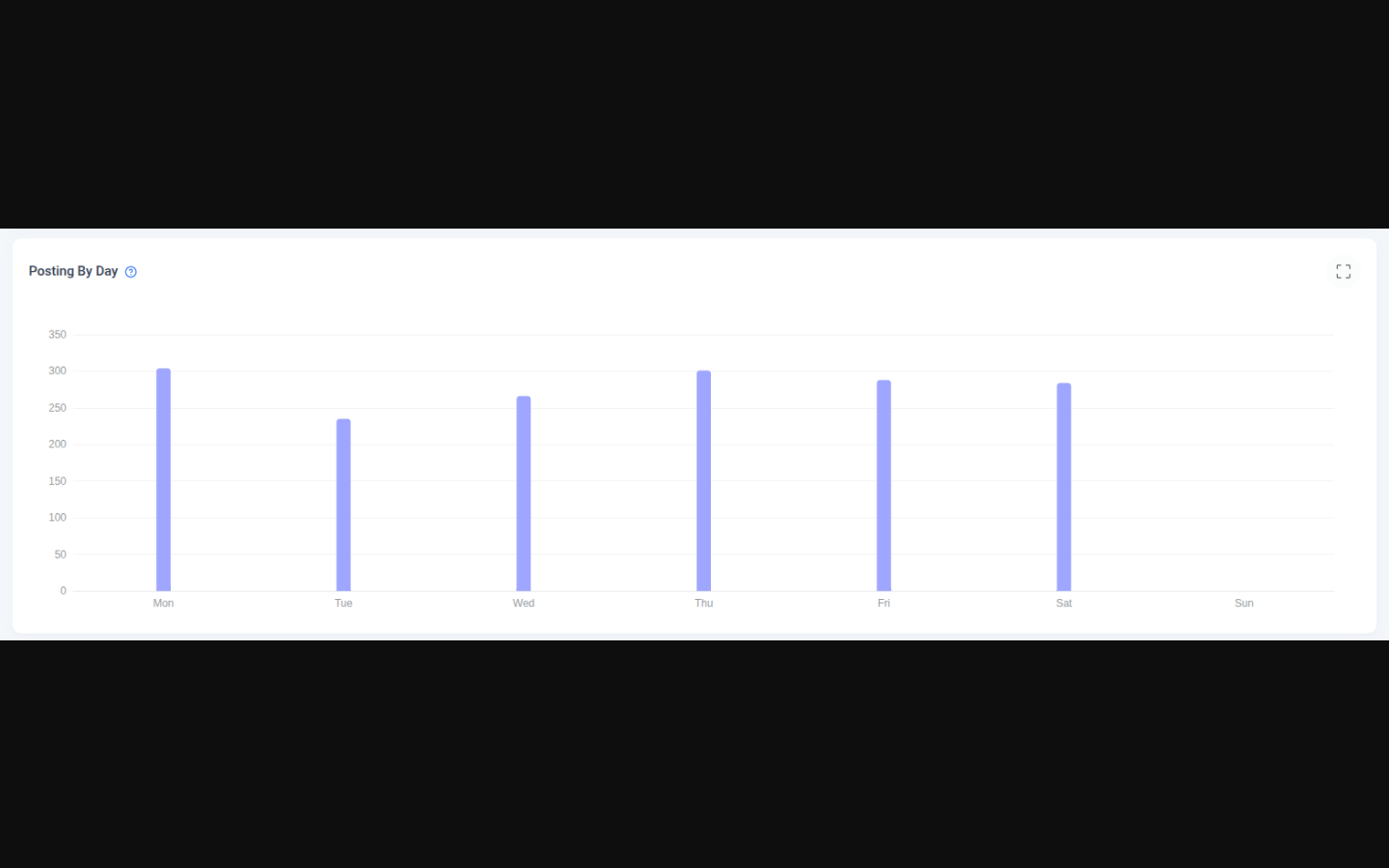 Threads Analytics Posting by Day chart showing how many posts were published on each weekday during the selected period