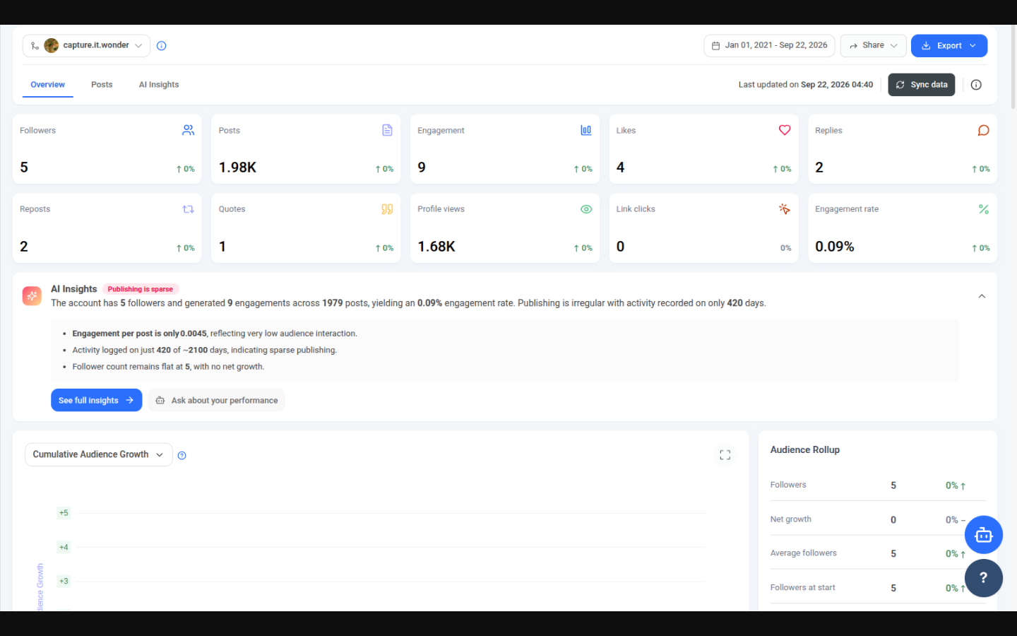 Threads Analytics AI Insights card on the Overview tab for @capture.it.wonder, showing follower, post and engagement metrics with the AI-generated summary tagged Publishing is sparse