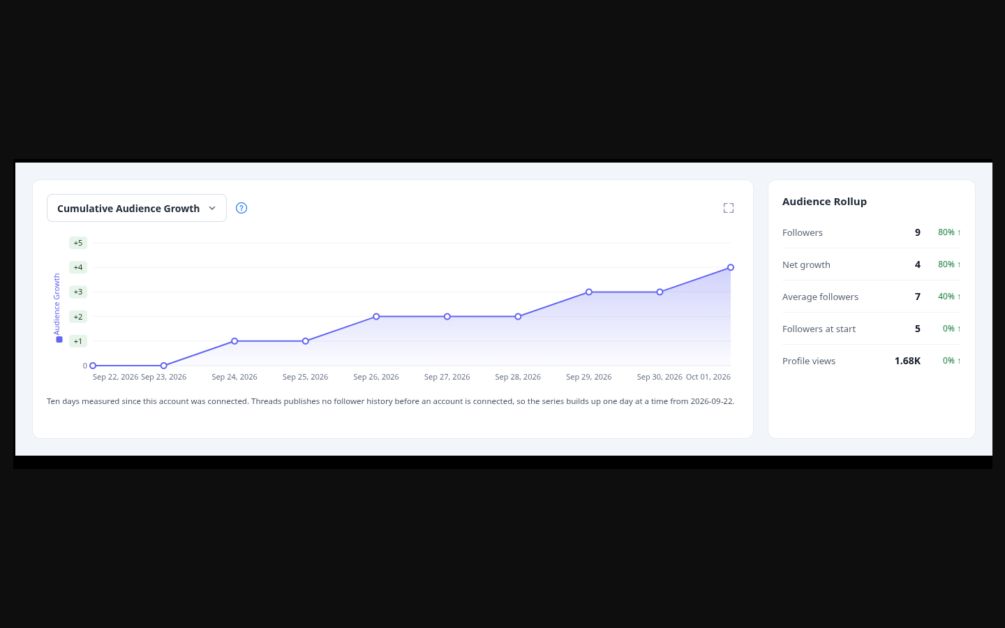 Threads Analytics Cumulative Audience Growth chart with the Audience Rollup panel for a connected Threads account, showing follower totals from 22 September 2026 and day-by-day growth