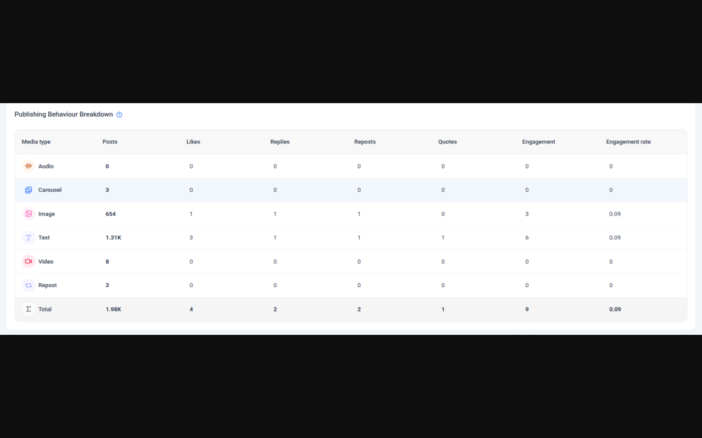 Threads Analytics Publishing Behaviour Breakdown table showing Posts, Likes, Replies, Reposts, Quotes, Engagement and Engagement rate by media type