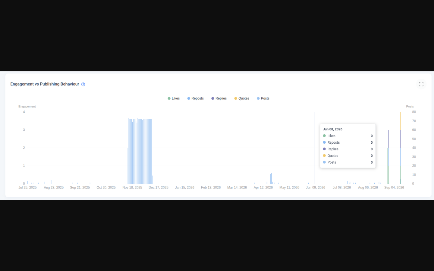 Threads Analytics Engagement vs Publishing Behaviour chart comparing posting volume with the engagement those posts earned