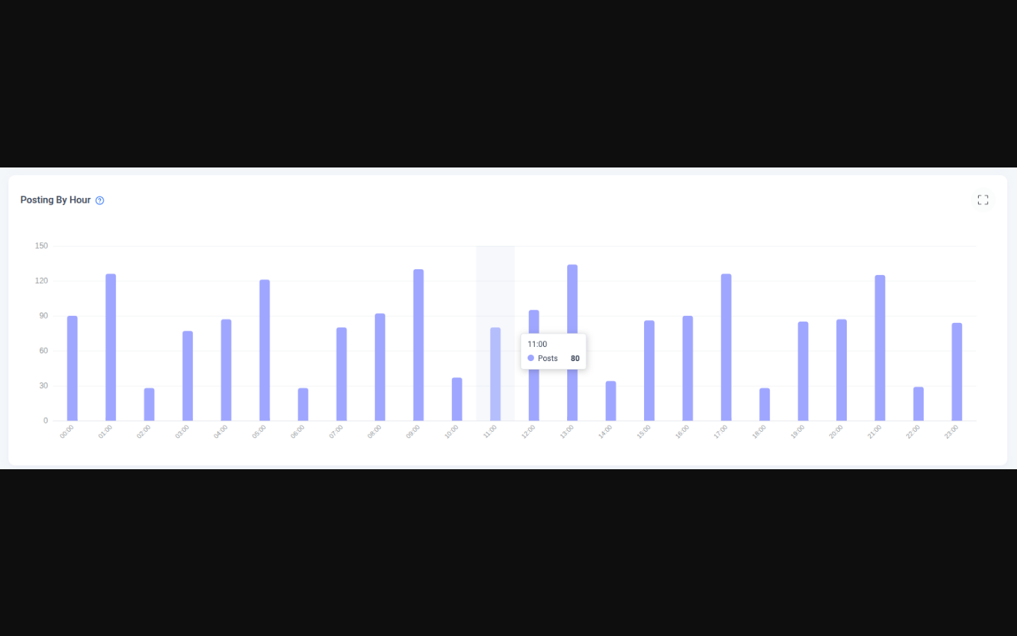 Threads Analytics Posting by Hour chart showing how posting activity is distributed across the hours of the day