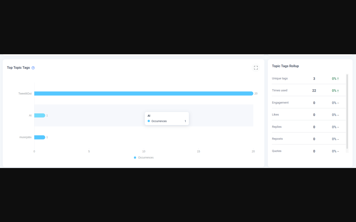 Threads Analytics Top Topic Tags section ranked by the engagement earned by posts carrying each topic tag, with its Topic Tags Rollup panel