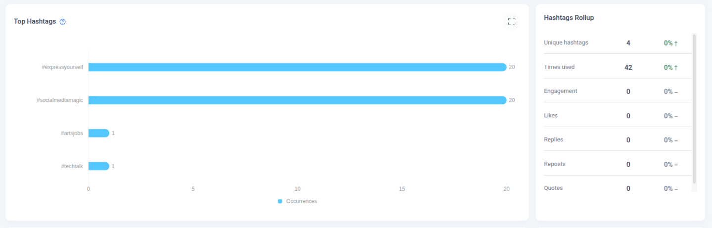 Threads Analytics Top Hashtags section ranked by the engagement earned by posts carrying each hashtag, with its Hashtags Rollup panel