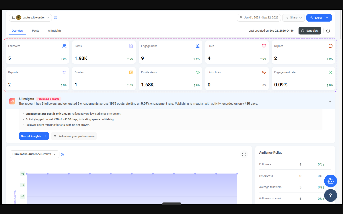 Threads Analytics Overview tab for @capture.it.wonder showing the highlighted metric cards — Followers, Posts, Engagement, Likes, Replies, Reposts, Quotes, Profile views, Link clicks and Engagement rate — with the AI Insights panel below