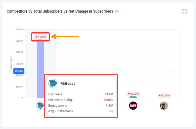 Competitors by Total Subscribers vs Net Change in Subscribers chart with a competitor tooltip