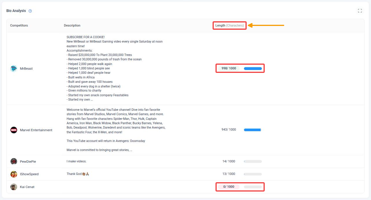 Bio Analysis table comparing competitor channel descriptions and their character length out of 1000