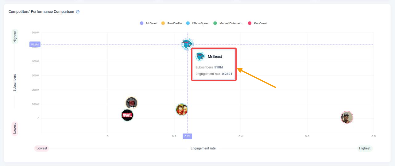 Competitors’ Performance Comparison chart with a channel tooltip