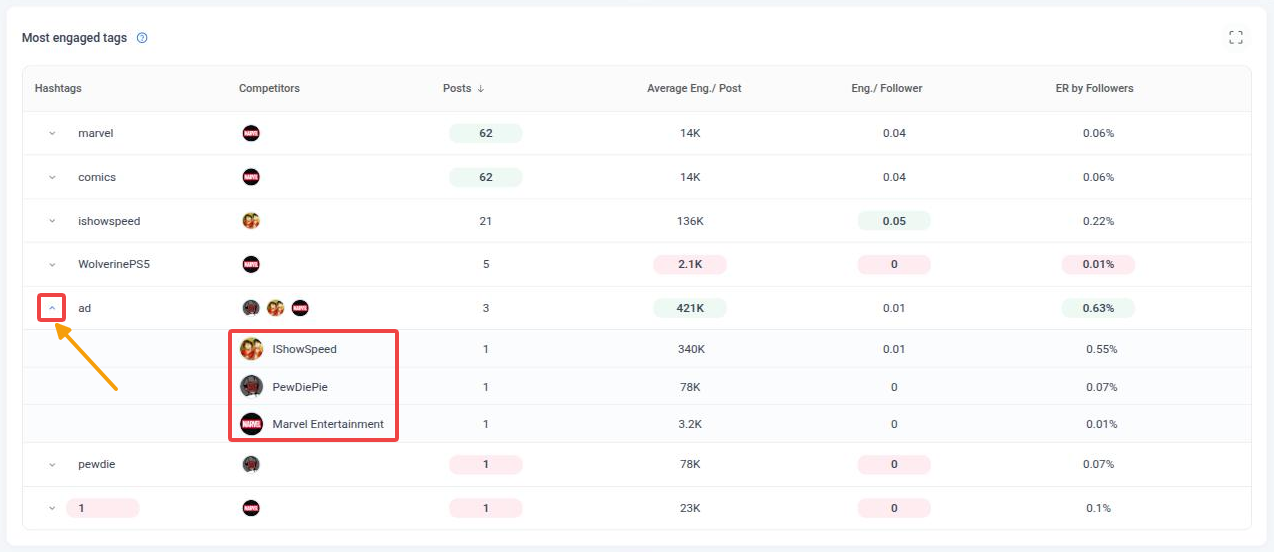 Most engaged tags table with one tag expanded to show the competitors that used it