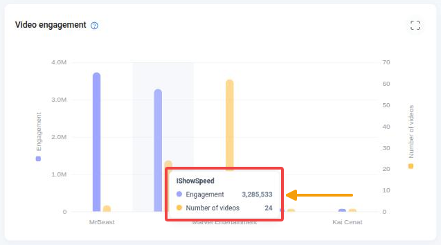 Video engagement chart with a tooltip showing engagement and number of videos