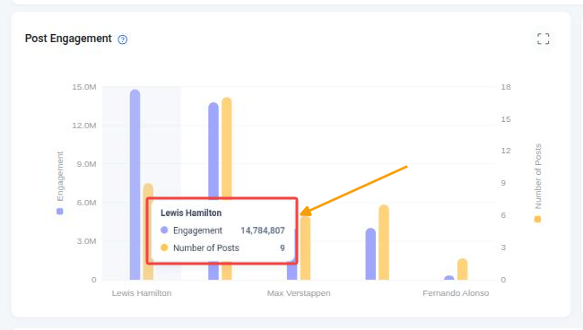 Post Engagement chart with a tooltip showing engagement and number of posts