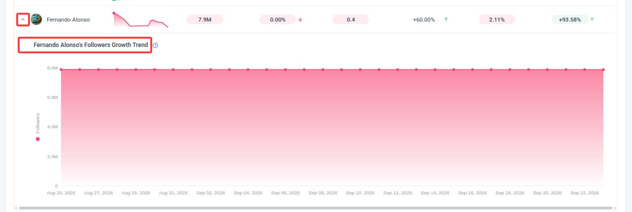Expanded table row showing a competitor’s Followers Growth Trend