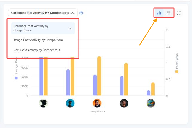 Post Activity by Competitors with the post type dropdown and the chart/list toggle