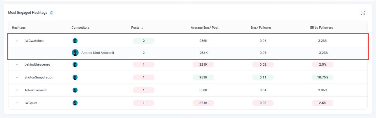 Most Engaged Hashtags table with one hashtag expanded to show the competitor that used it