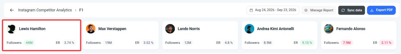 Competitor cards showing each account’s followers and engagement rate