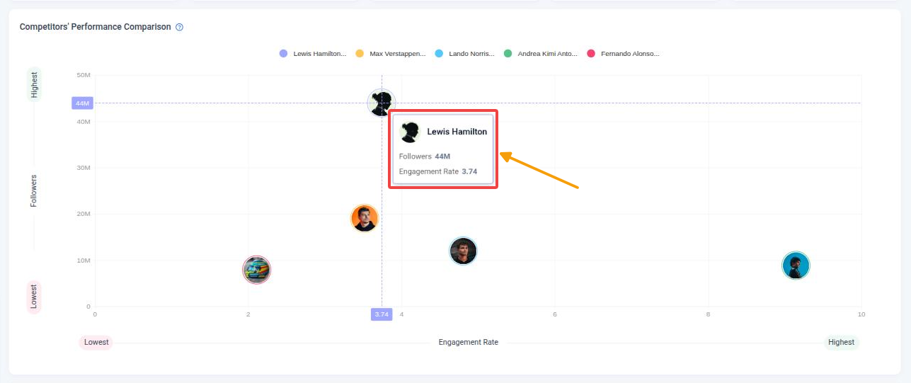 Competitors’ Performance Comparison chart with a competitor tooltip