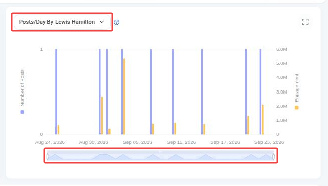 Posts/Day chart with the competitor selector and the date range slider
