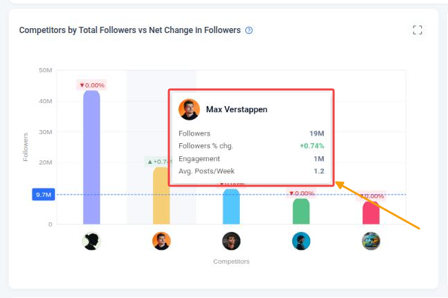 Competitors by Total Followers vs Net Change in Followers chart with a competitor tooltip