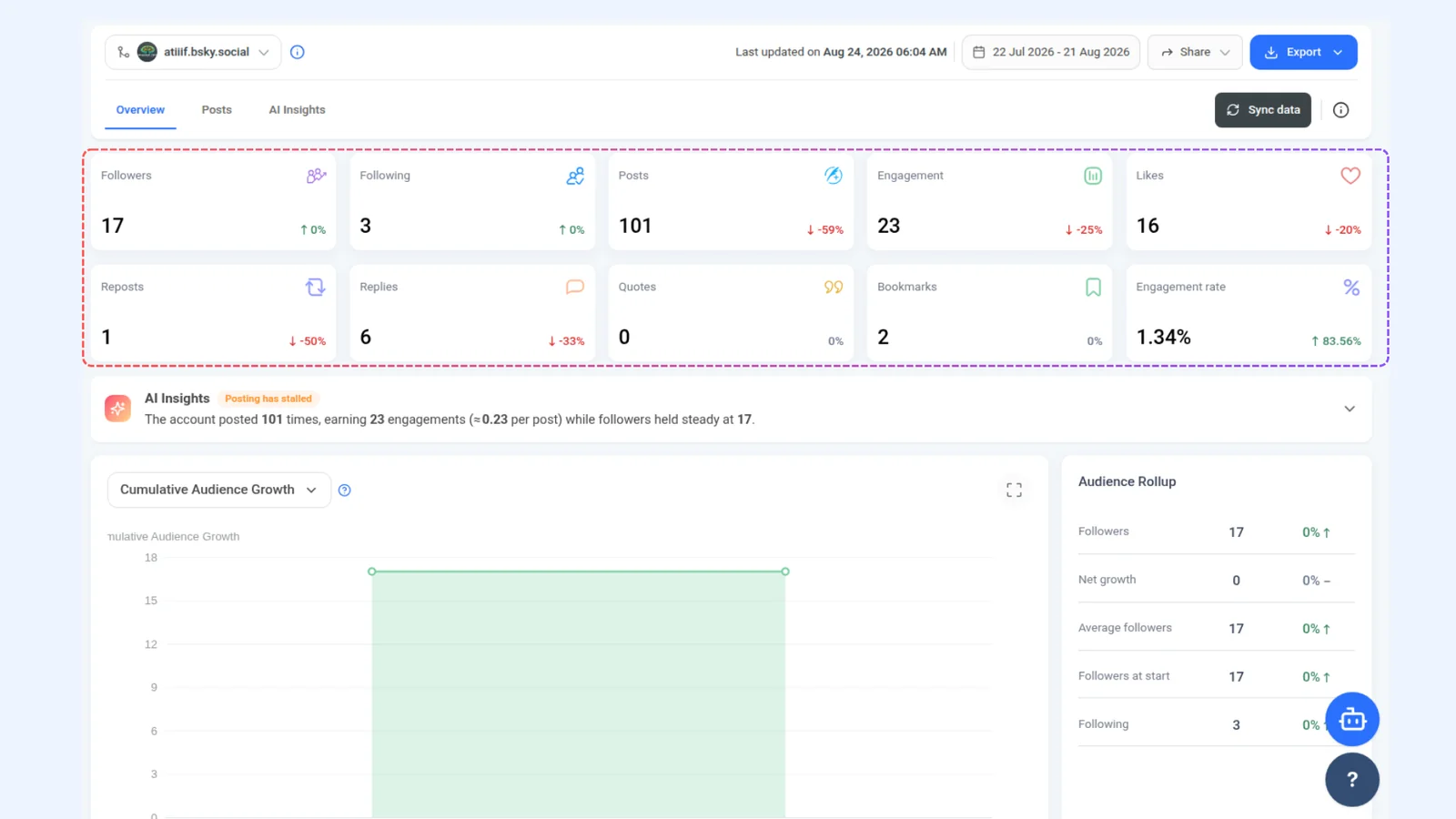 Bluesky Analytics key metric cards on the Overview tab