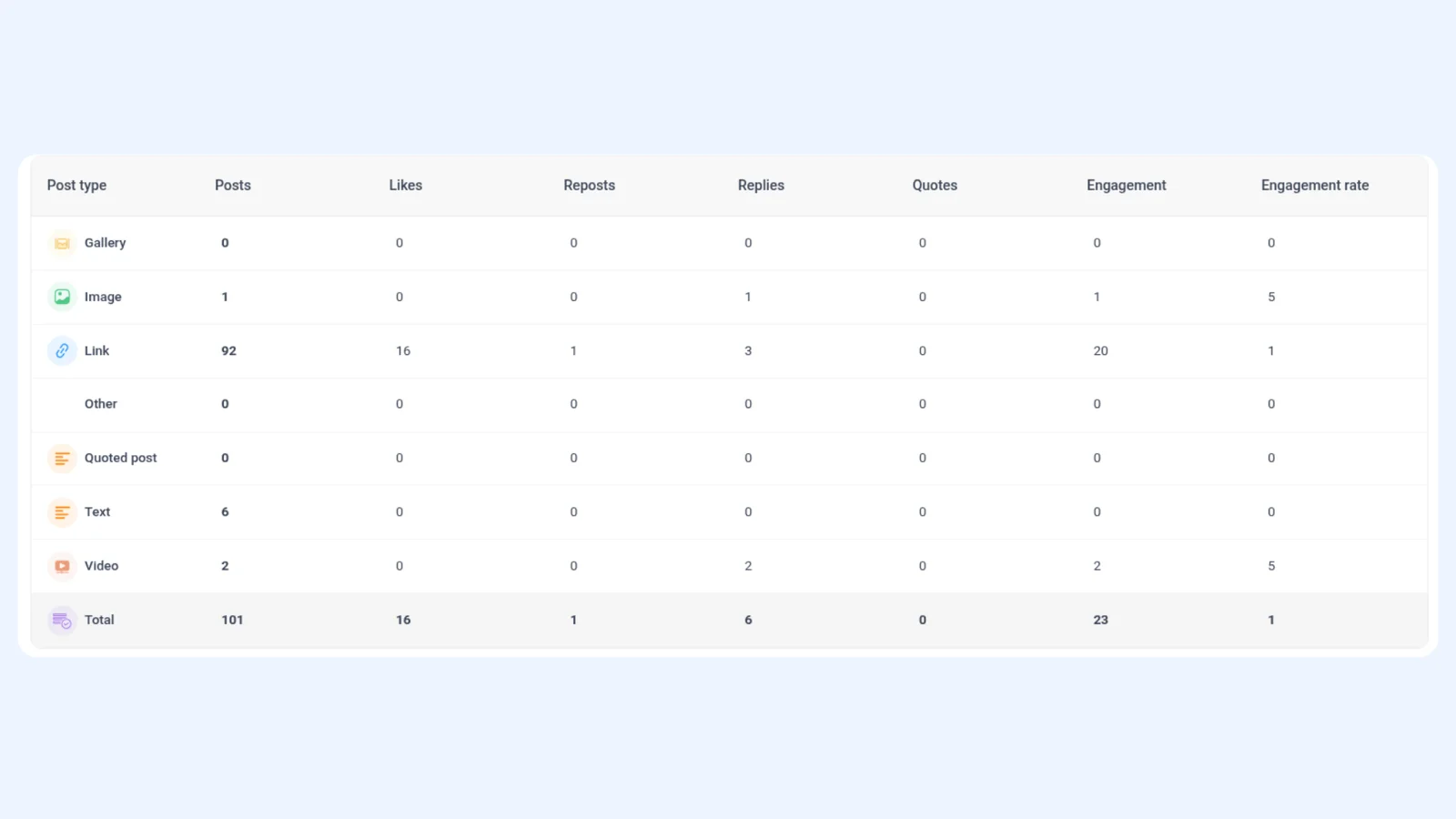 Bluesky Analytics Publishing Behaviour Breakdown table