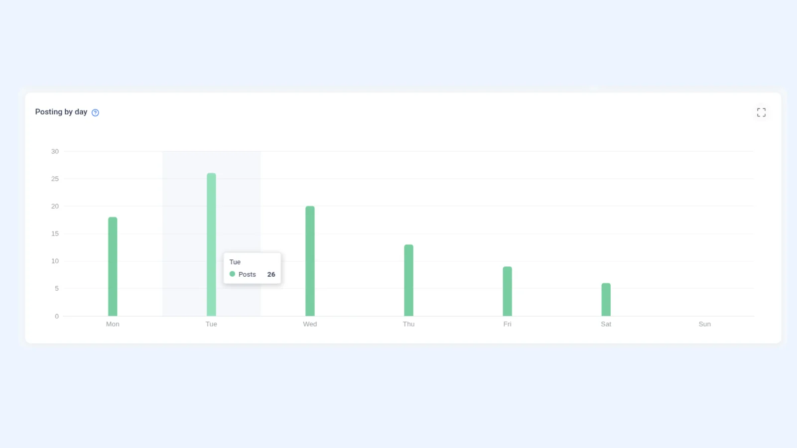 Bluesky Analytics Posting by Day chart