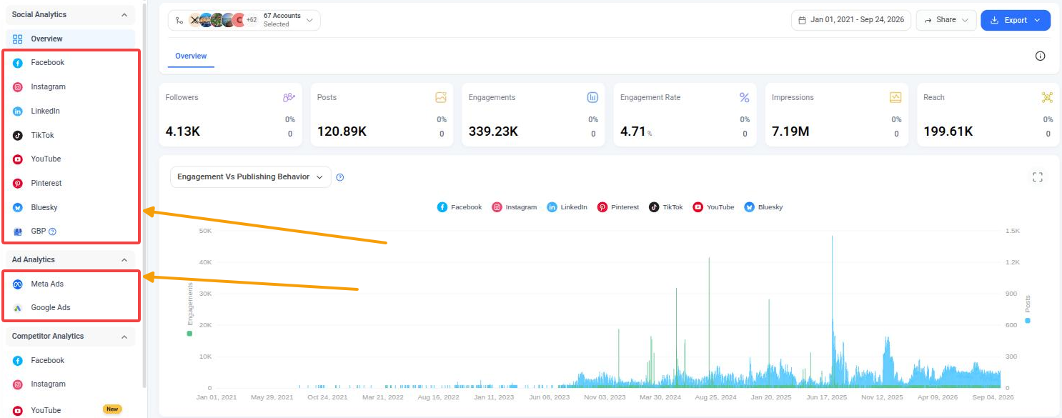 Analytics menu with the supported social platforms under Social Analytics and Meta Ads and Google Ads under Ad Analytics
